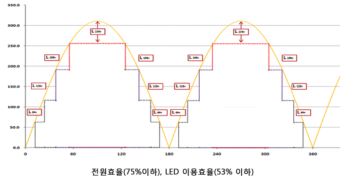AC 직결형 LED 구동 파형