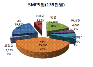 SMPS형 조명엔진 원가 구성 예시