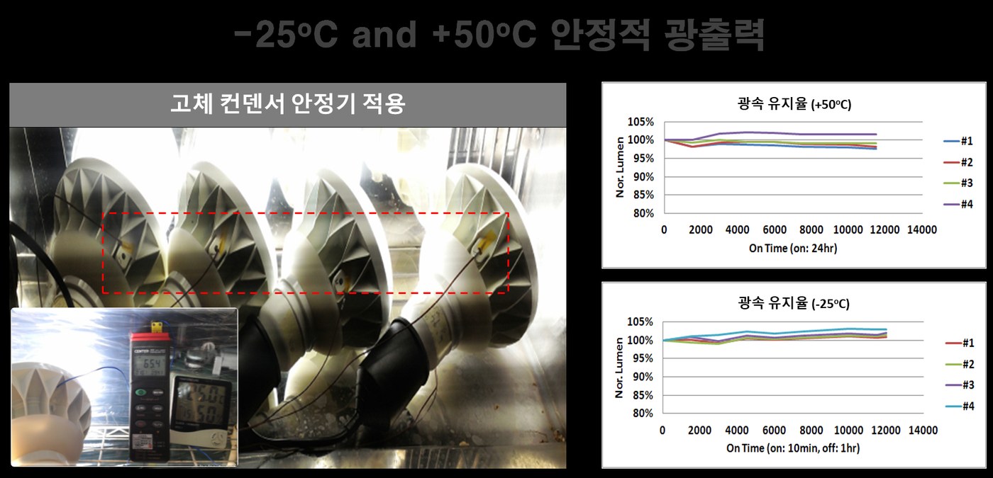 -25℃ 및 +50℃ 광출력 안정성 시험